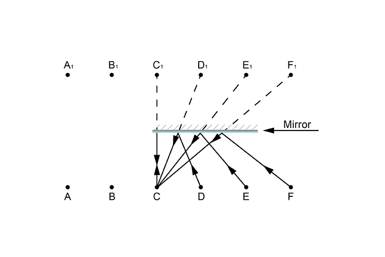 Person C looking in the mirror ray diagram